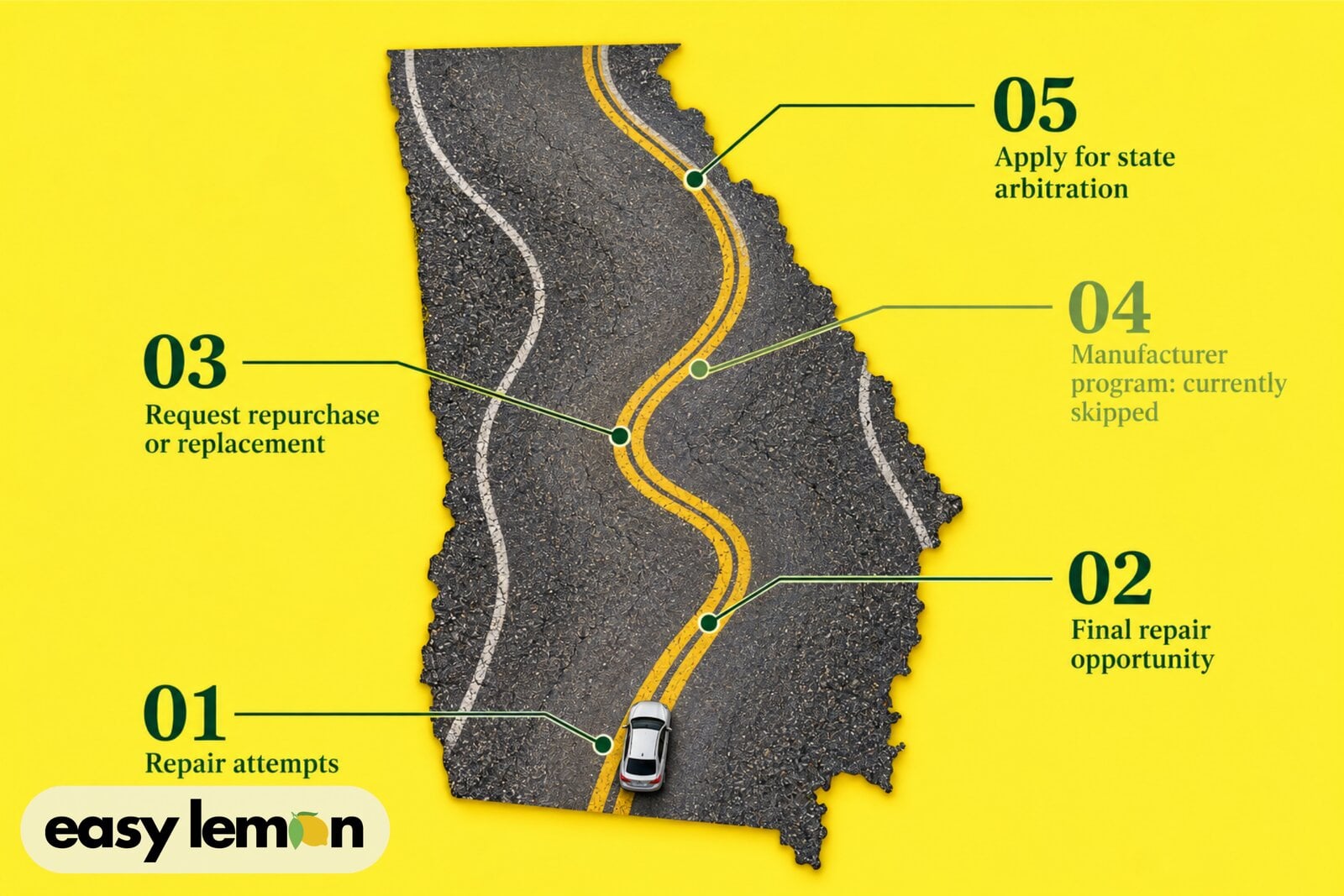 Georgia map as a road showing 5 lemon law steps, from repair attempts to applying for state arbitration